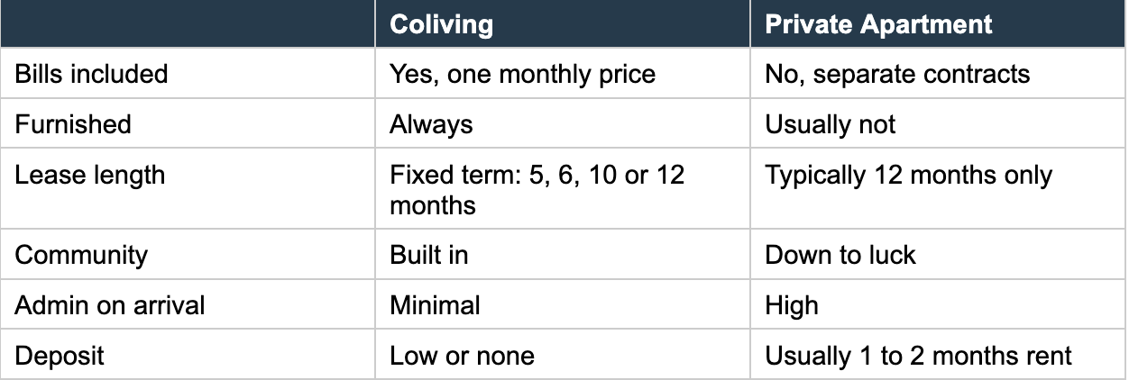 Comparison table between coliving and private apartment.