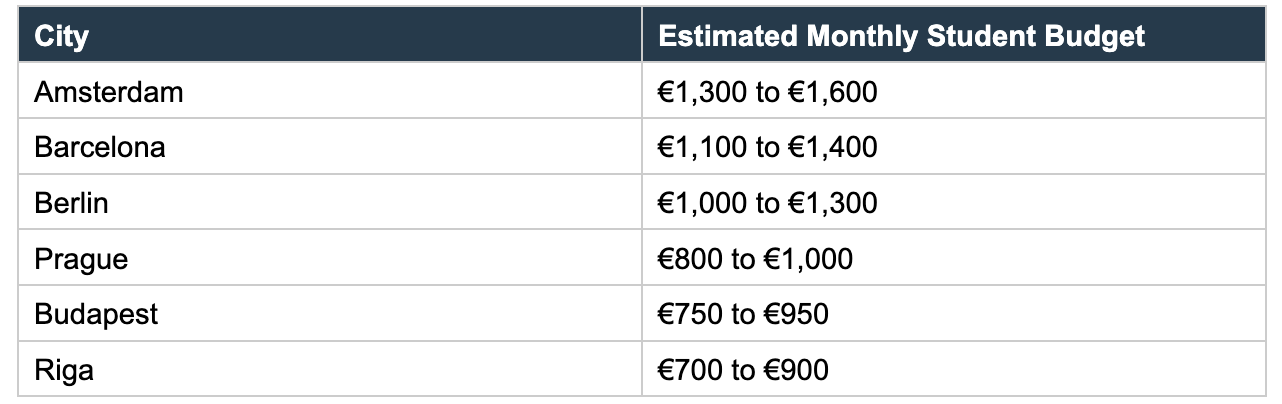 Student monthly budget compared between cities